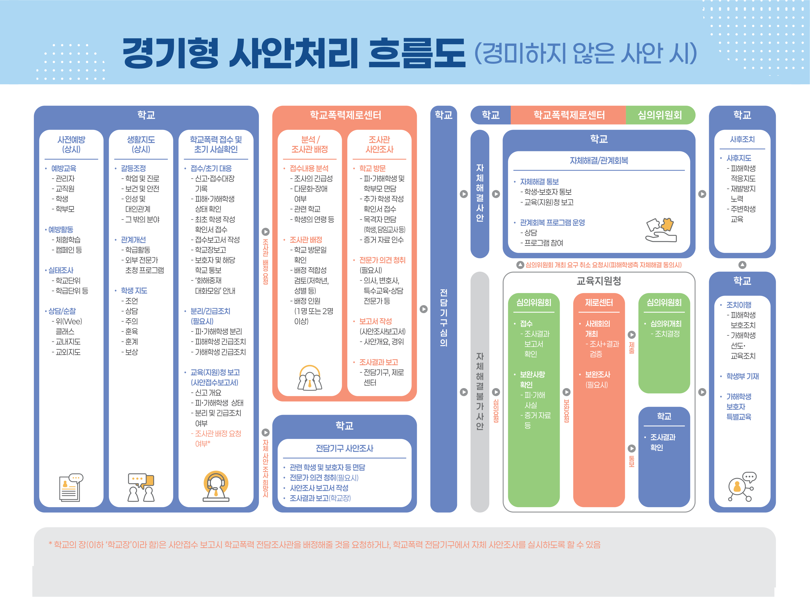 경기형 사안처리 흐름도 (경미하지 않은 사안 시)